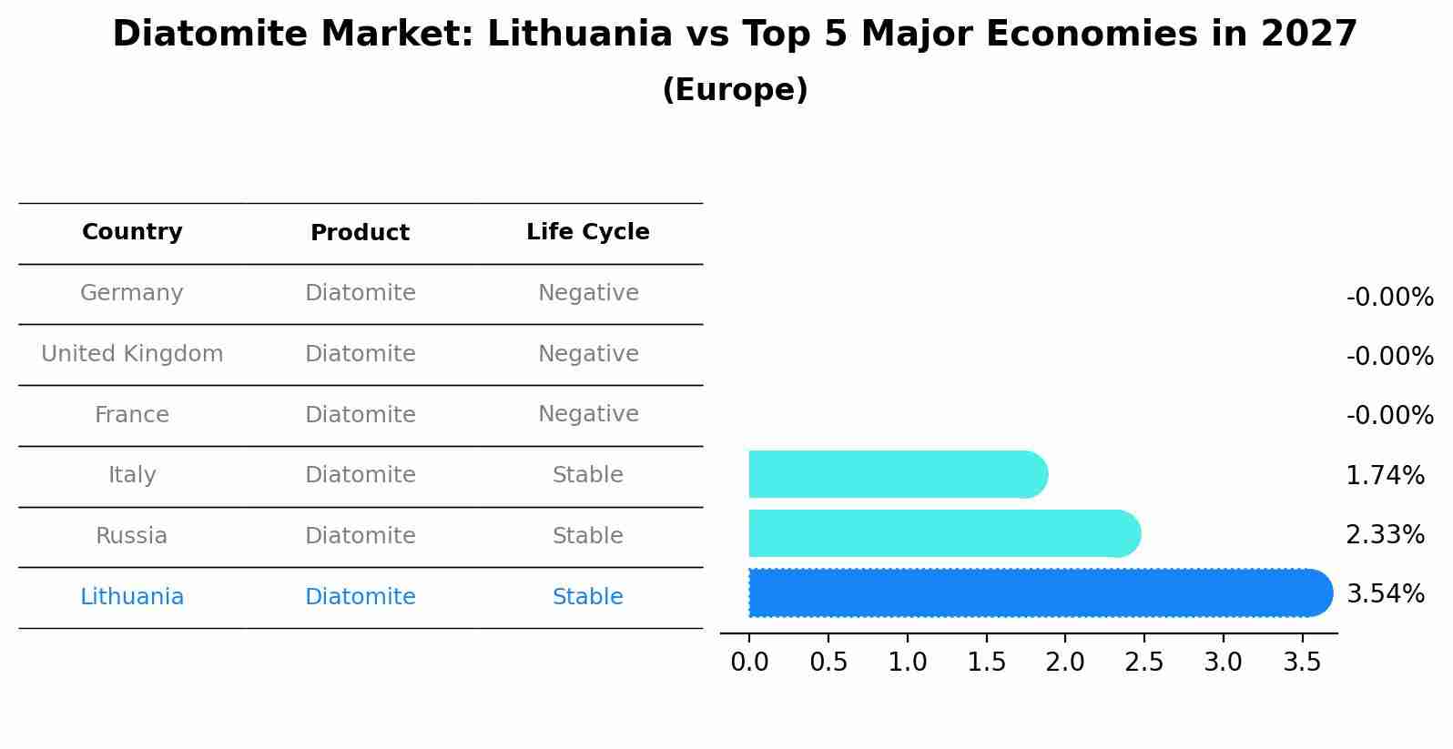 Diatomite Market: Lithuania vs Top 5 Major Economies in 2027 (Europe)