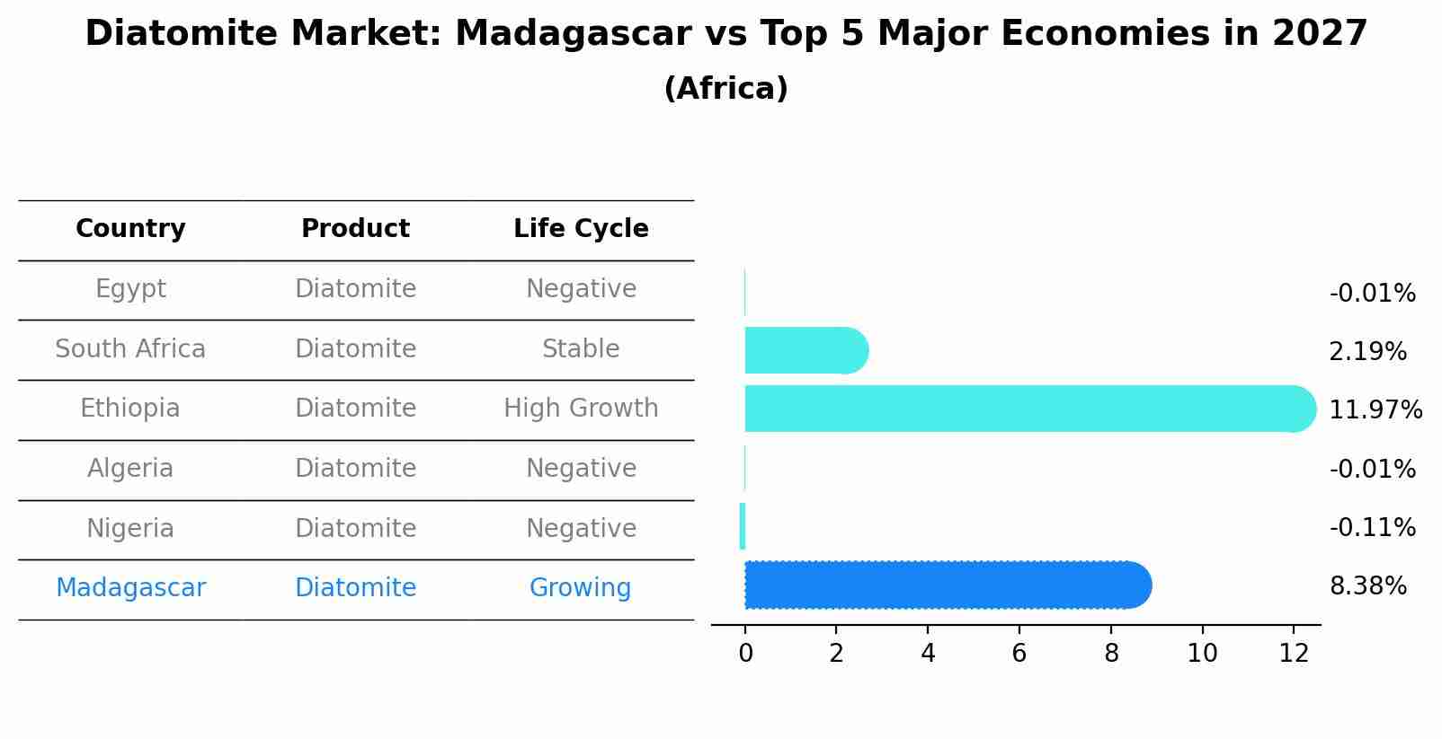 Diatomite Market: Madagascar vs Top 5 Major Economies in 2027 (Africa)