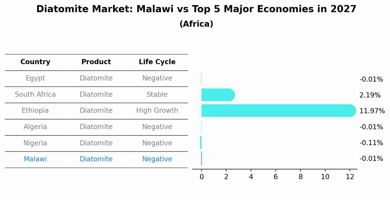 Diatomite Market: Malawi vs Top 5 Major Economies in 2027 (Africa)