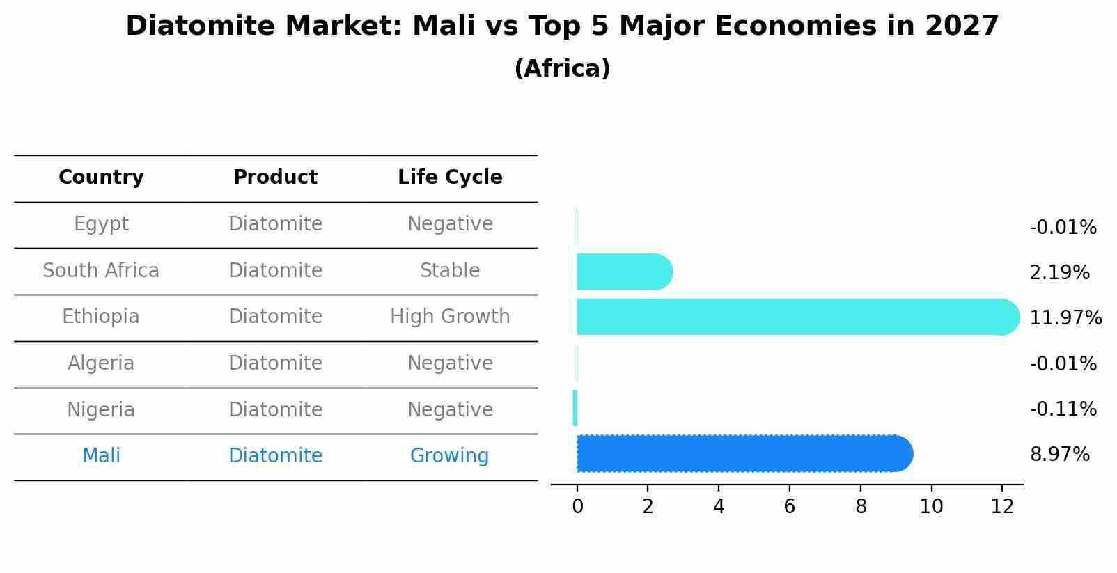 Diatomite Market: Mali vs Top 5 Major Economies in 2027 (Africa)