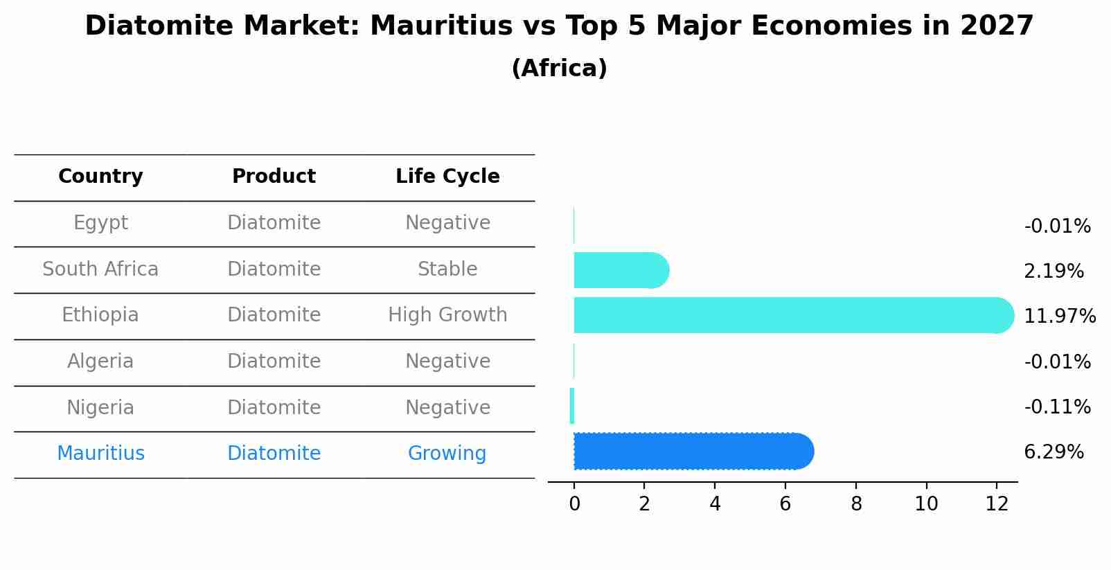 Diatomite Market: Mauritius vs Top 5 Major Economies in 2027 (Africa)
