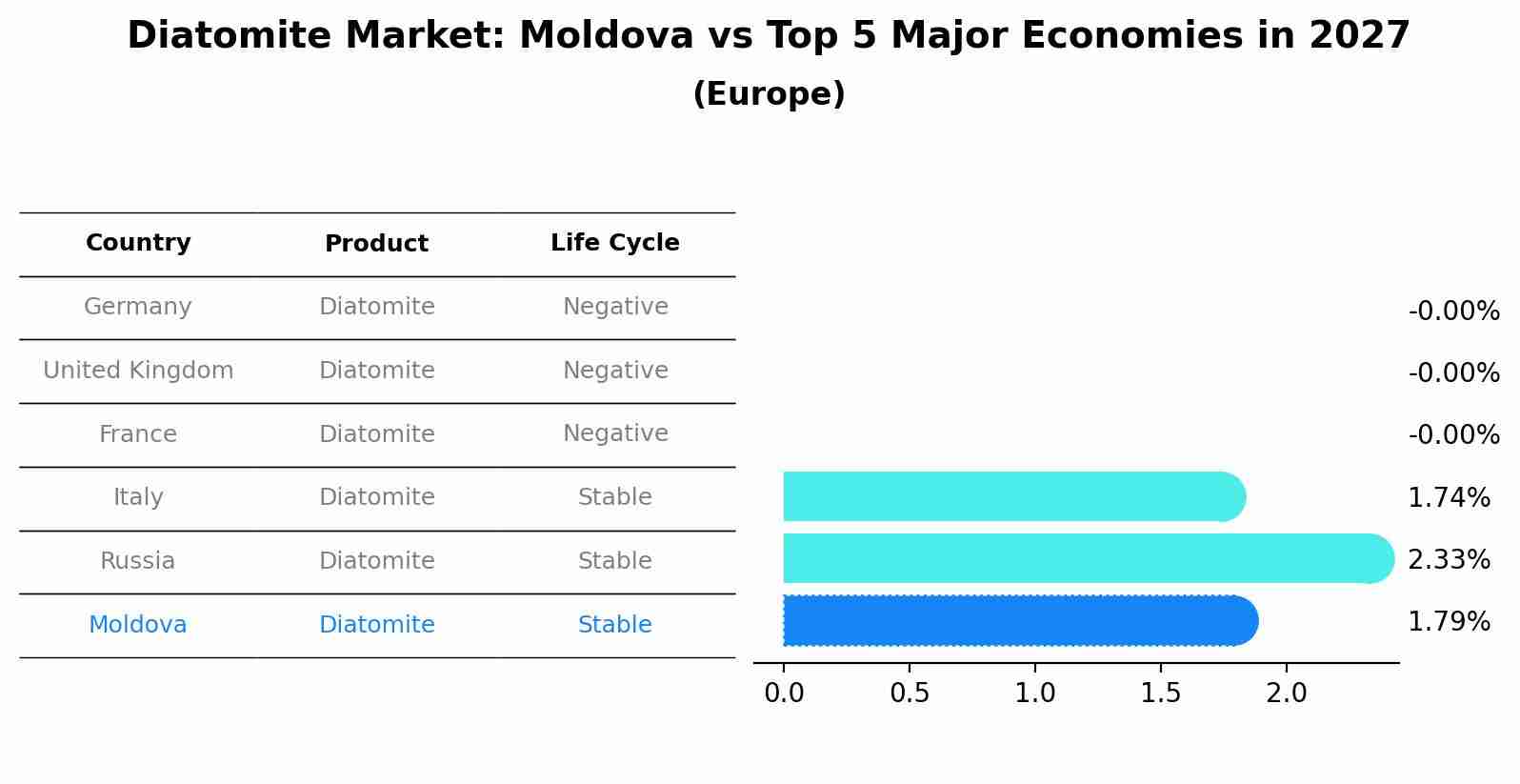 Diatomite Market: Moldova vs Top 5 Major Economies in 2027 (Europe)