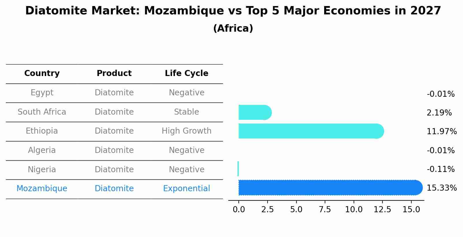 Diatomite Market: Mozambique vs Top 5 Major Economies in 2027 (Africa)