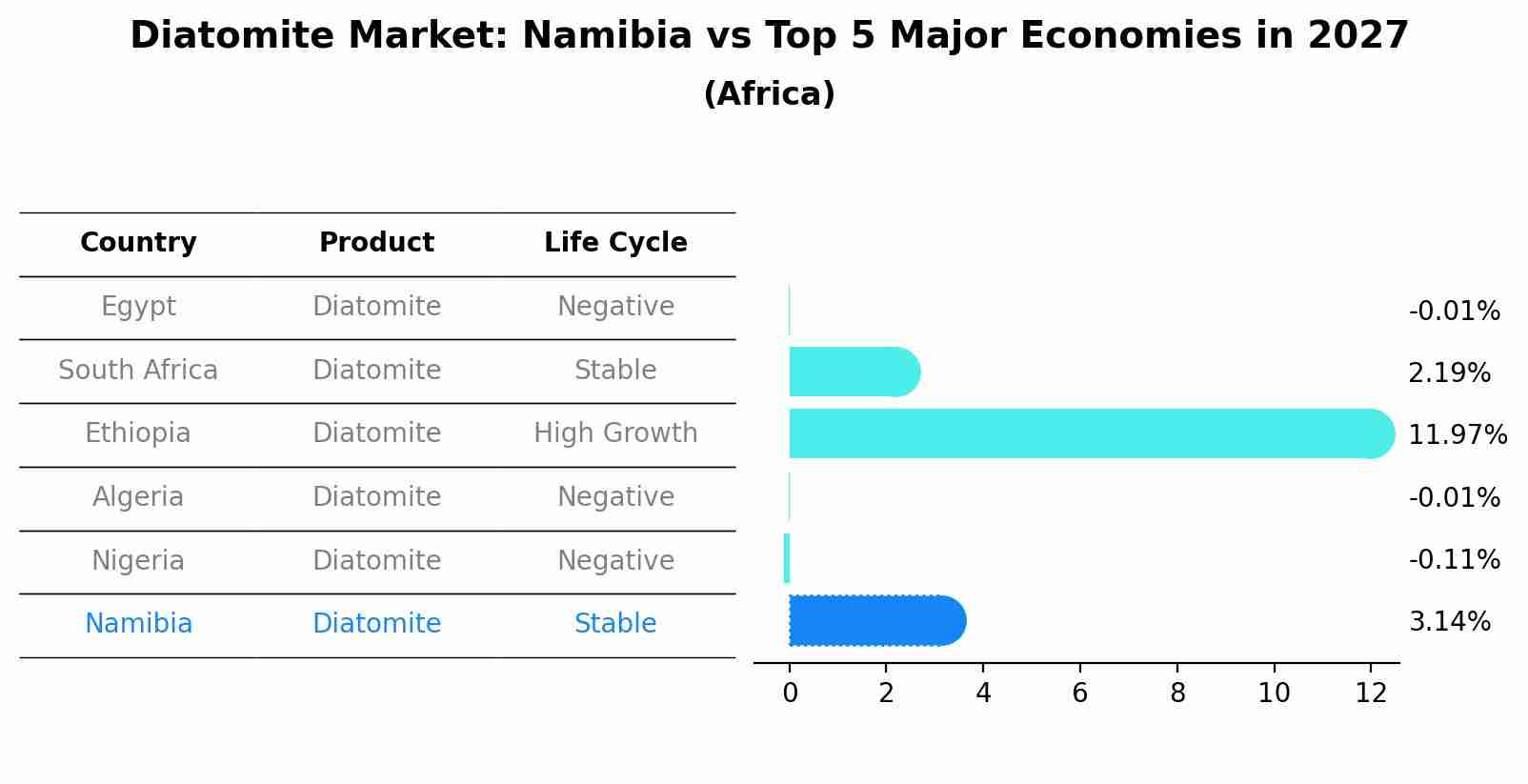 Diatomite Market: Namibia vs Top 5 Major Economies in 2027 (Africa)