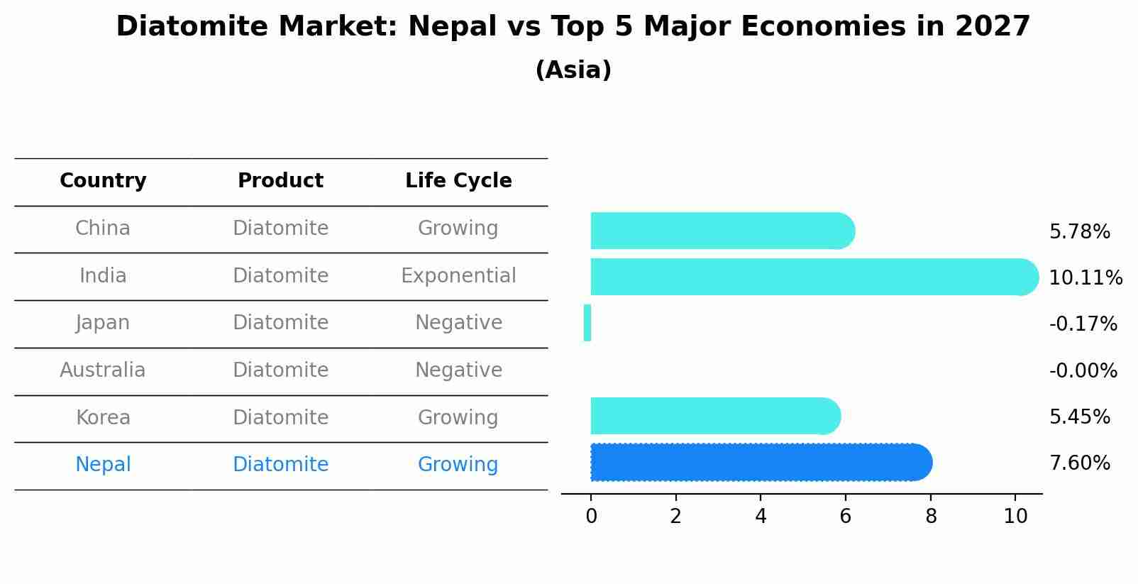Diatomite Market: Nepal vs Top 5 Major Economies in 2027 (Asia)