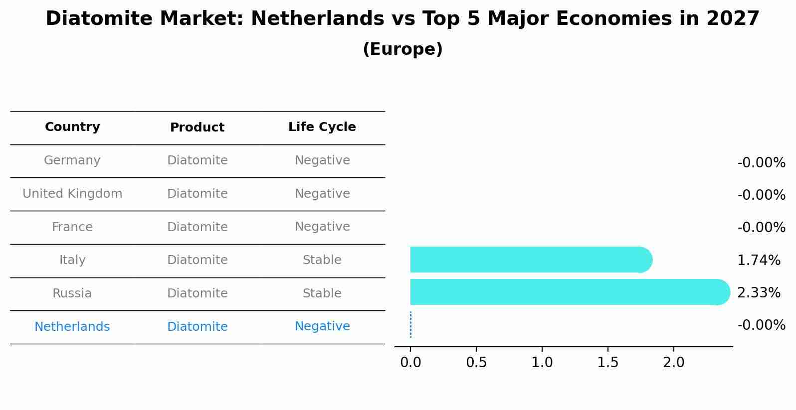 Diatomite Market: Netherlands vs Top 5 Major Economies in 2027 (Europe)
