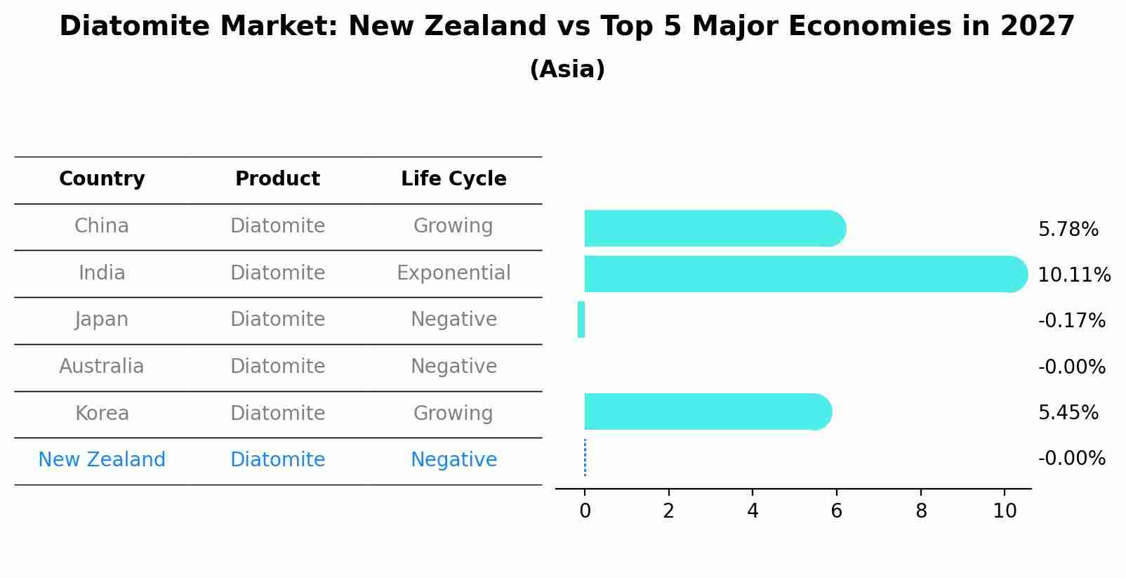 Diatomite Market: New Zealand vs Top 5 Major Economies in 2027 (Asia)