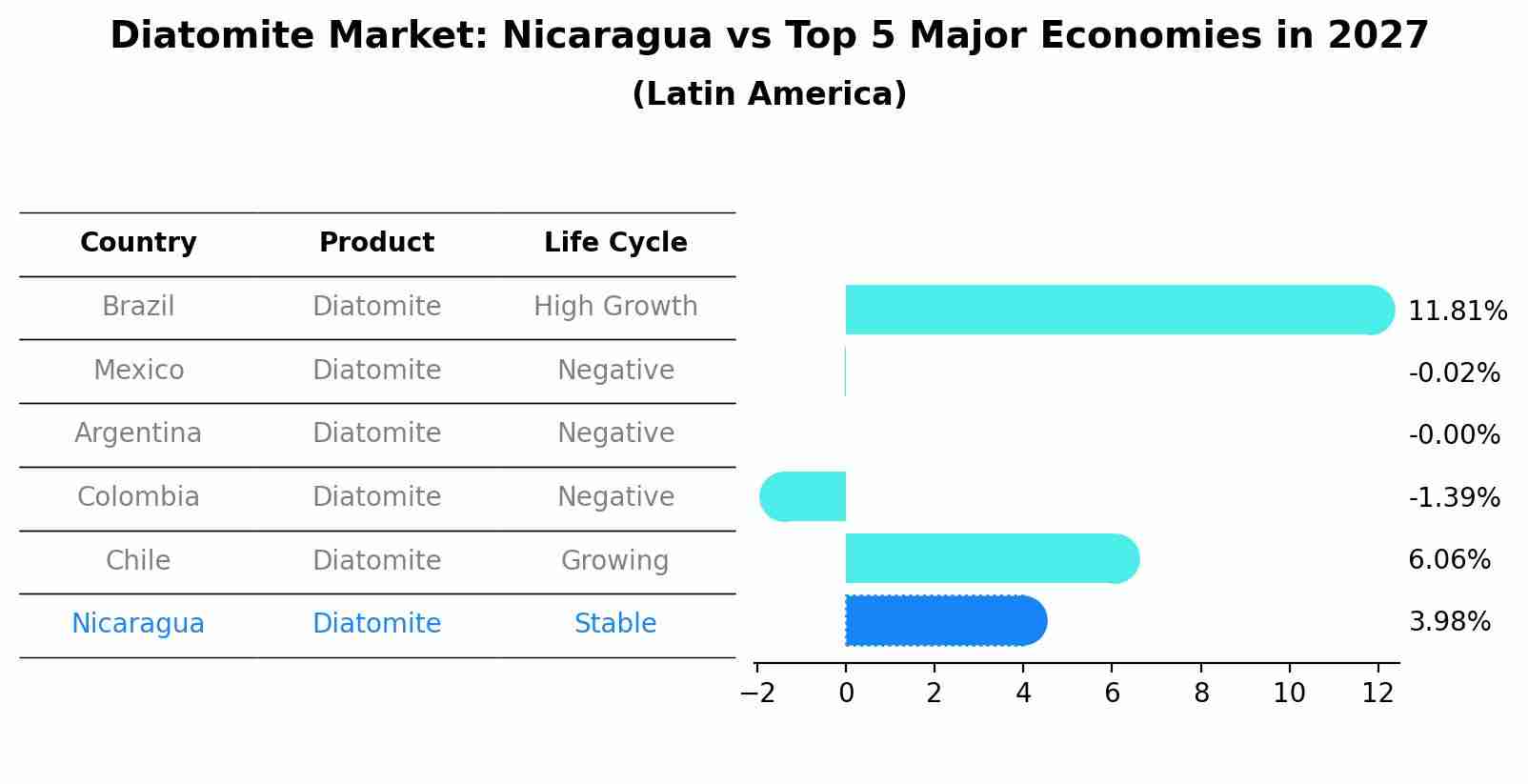 Diatomite Market: Nicaragua vs Top 5 Major Economies in 2027 (Latin America)