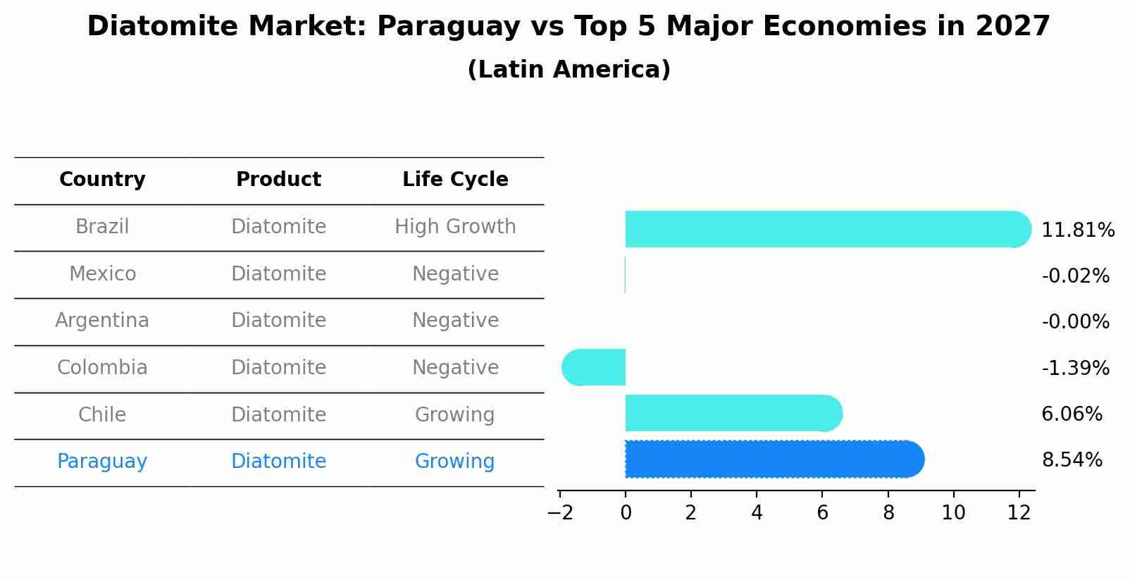 Diatomite Market: Paraguay vs Top 5 Major Economies in 2027 (Latin America)