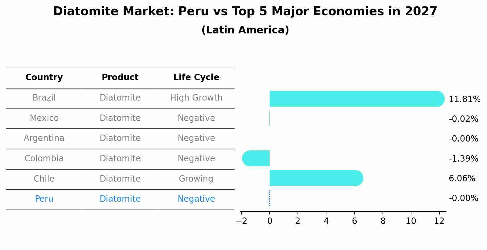 Diatomite Market: Peru vs Top 5 Major Economies in 2027 (Latin America)
