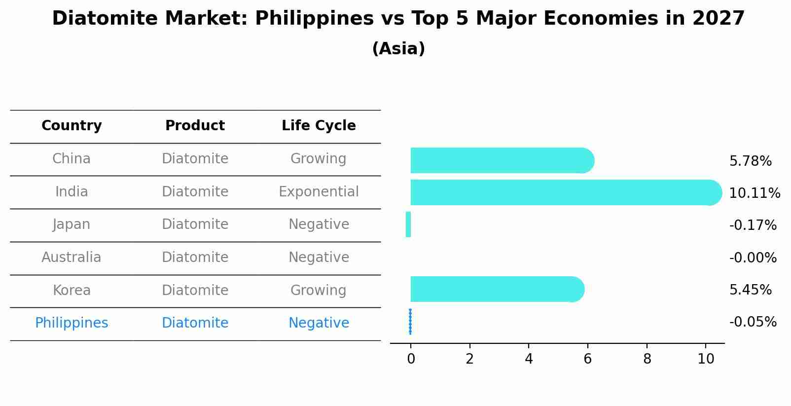 Diatomite Market: Philippines vs Top 5 Major Economies in 2027 (Asia)