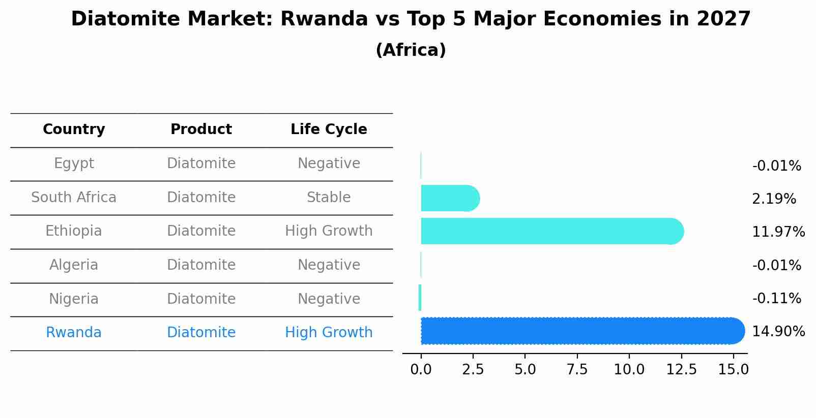 Diatomite Market: Rwanda vs Top 5 Major Economies in 2027 (Africa)
