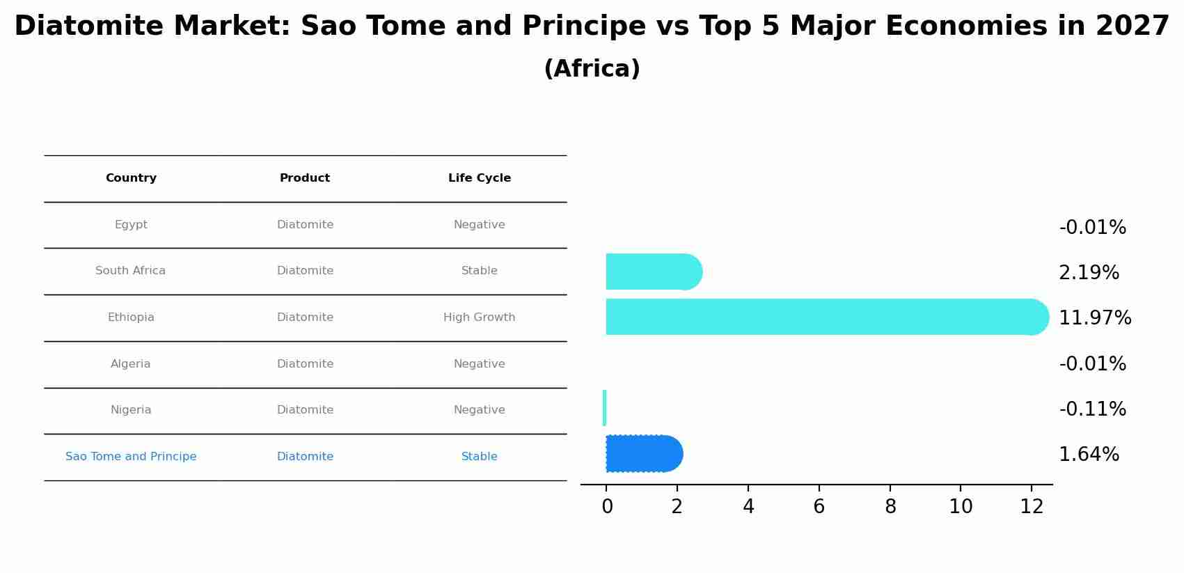 Diatomite Market: Sao Tome and Principe vs Top 5 Major Economies in 2027 (Africa)