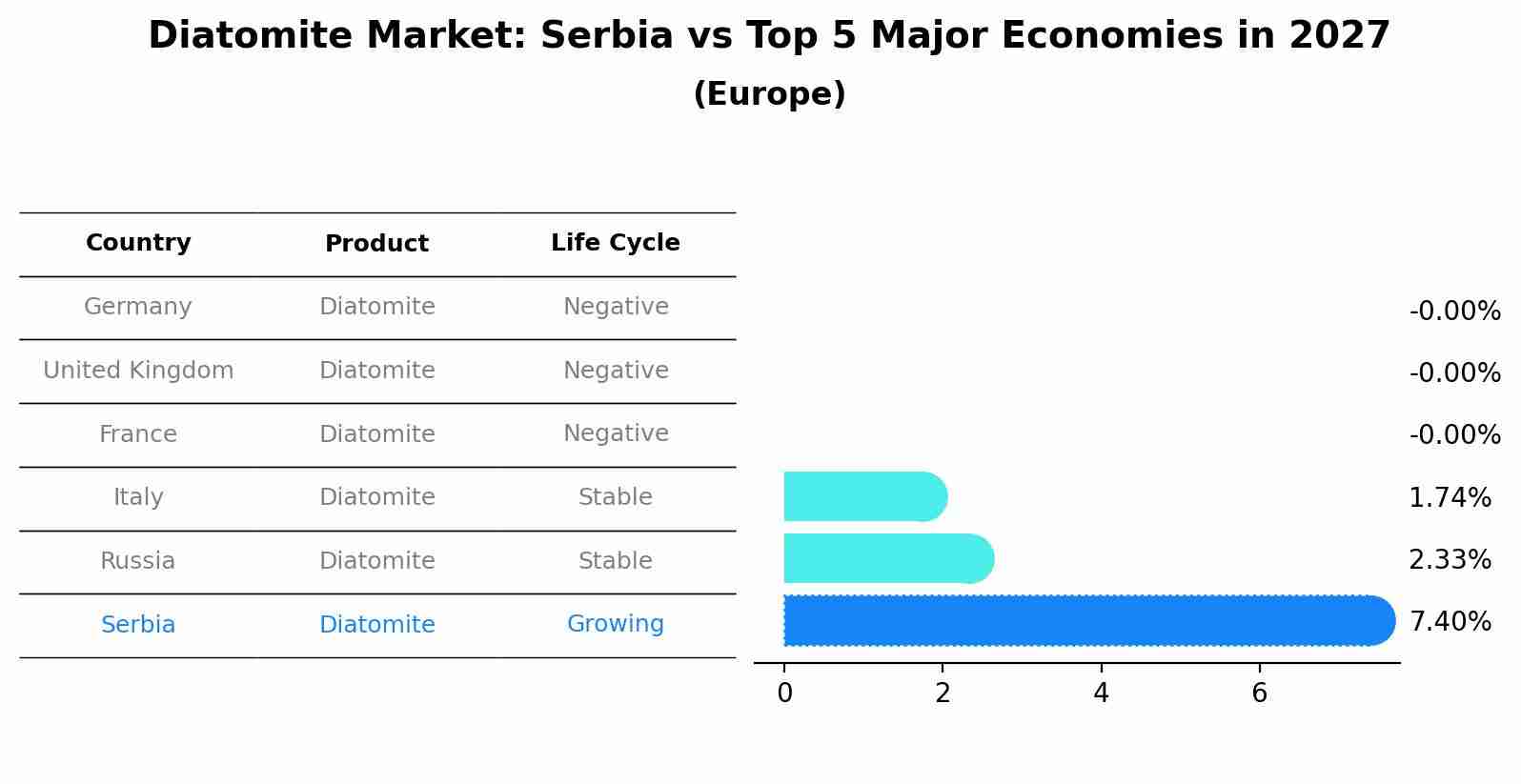 Diatomite Market: Serbia vs Top 5 Major Economies in 2027 (Europe)