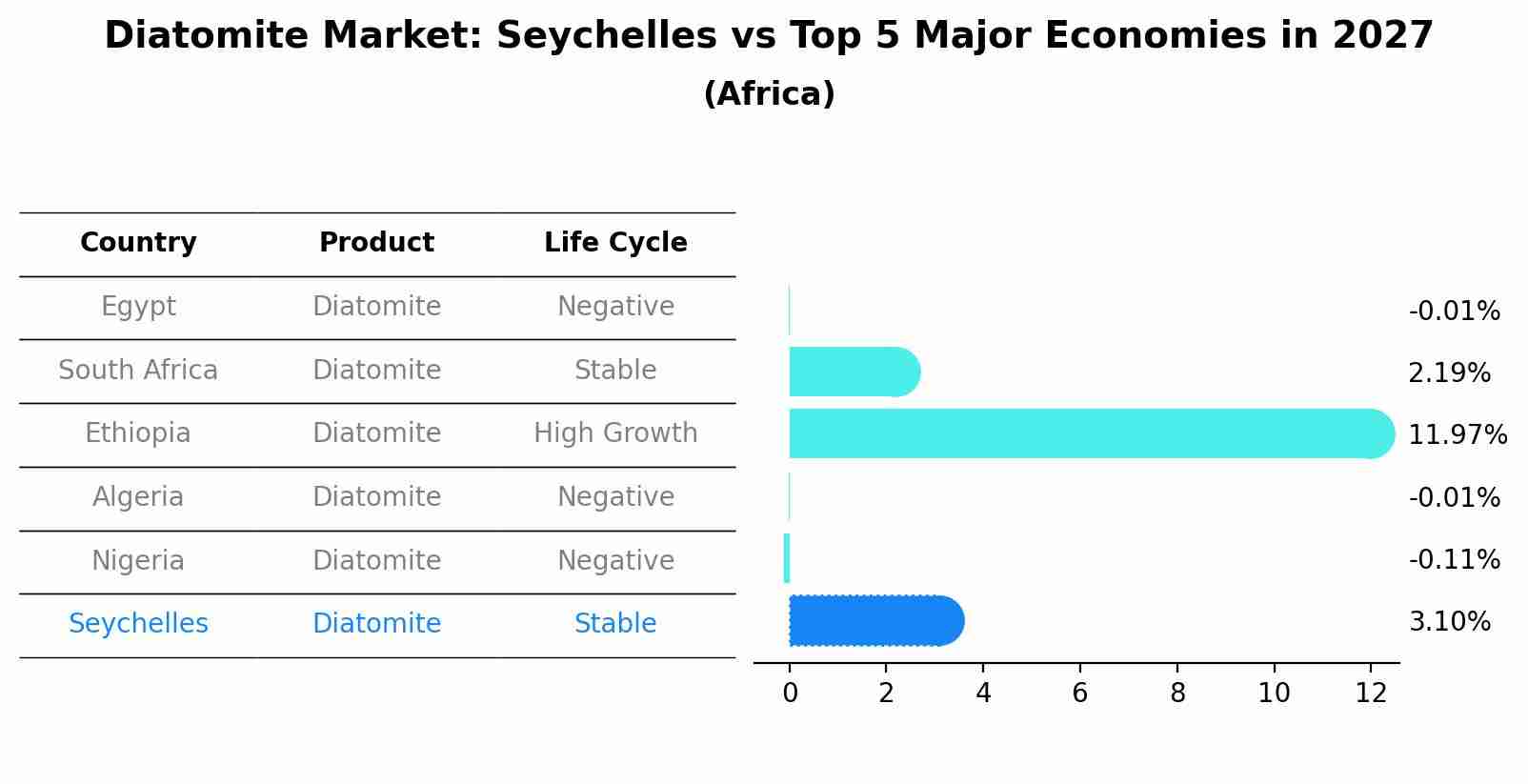 Diatomite Market: Seychelles vs Top 5 Major Economies in 2027 (Africa)