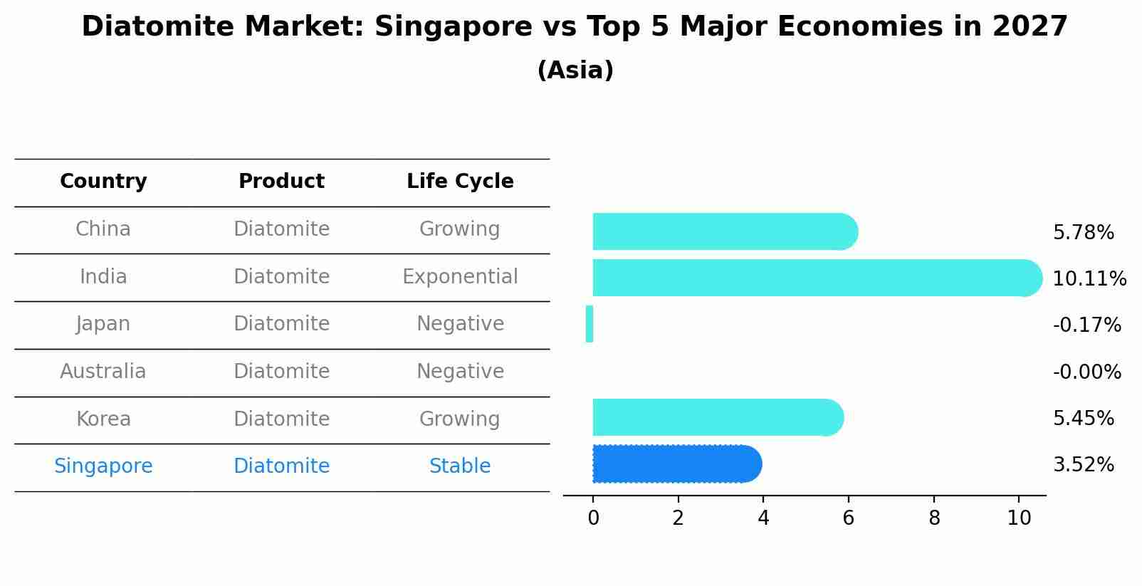 Diatomite Market: Singapore vs Top 5 Major Economies in 2027 (Asia)