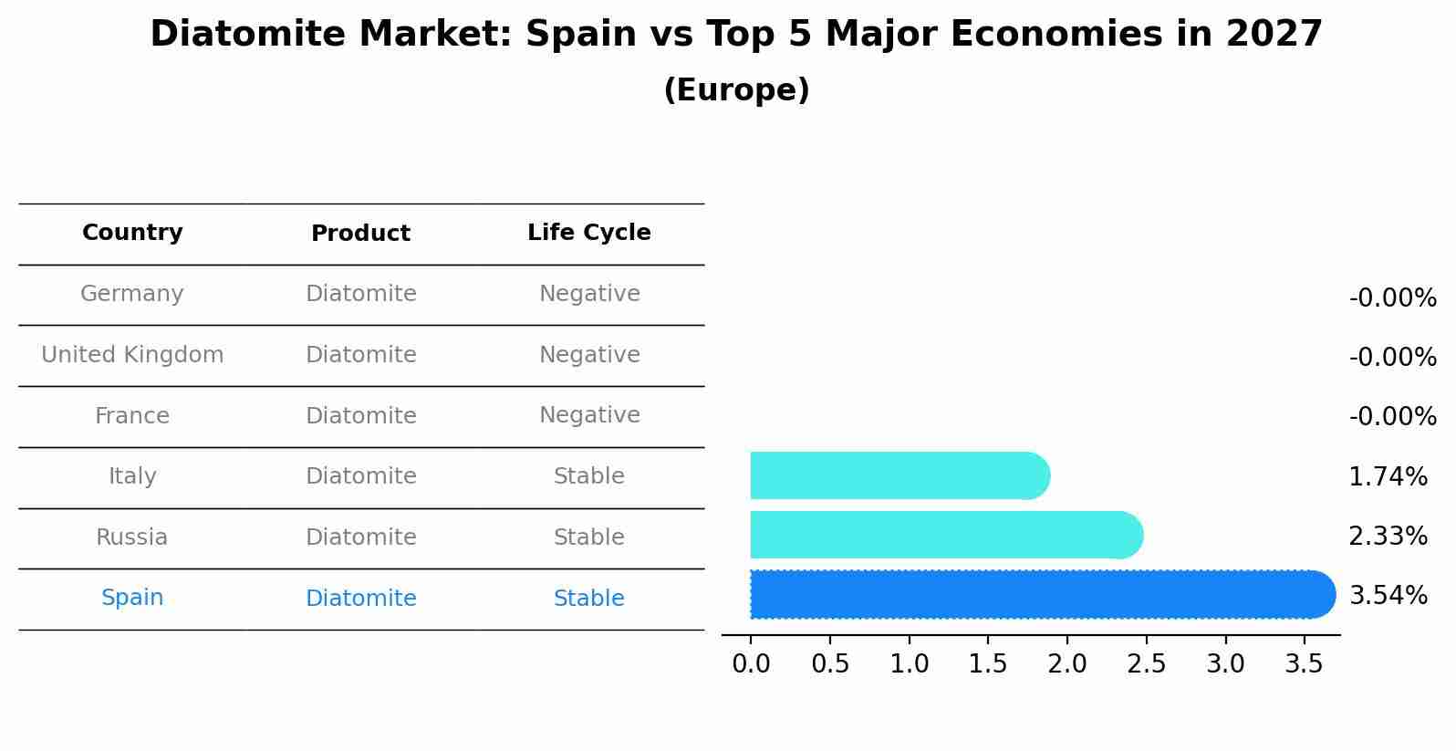 Diatomite Market: Spain vs Top 5 Major Economies in 2027 (Europe)
