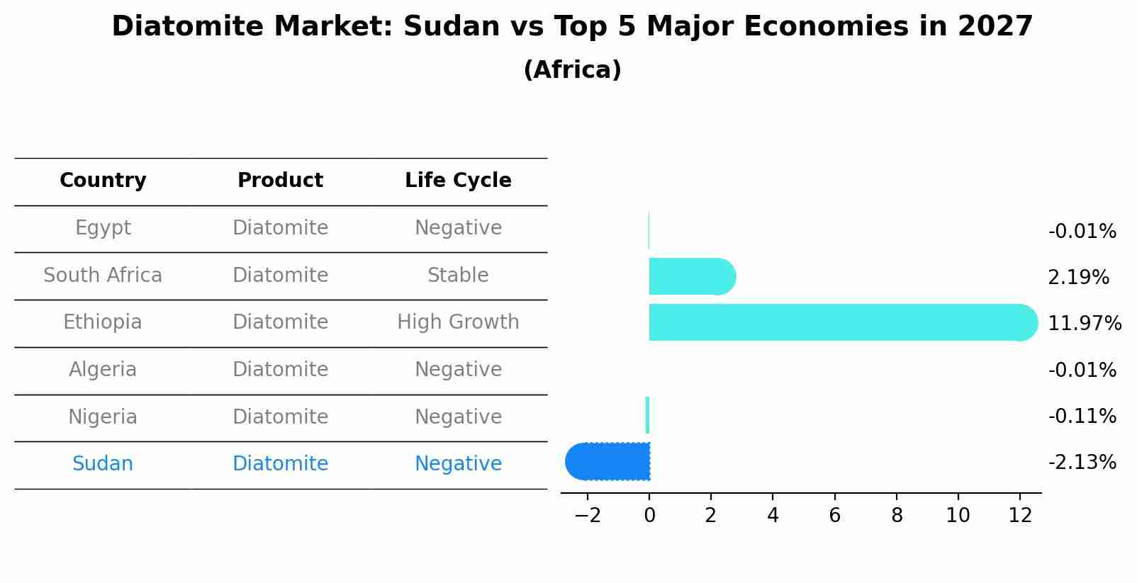 Diatomite Market: Sudan vs Top 5 Major Economies in 2027 (Africa)