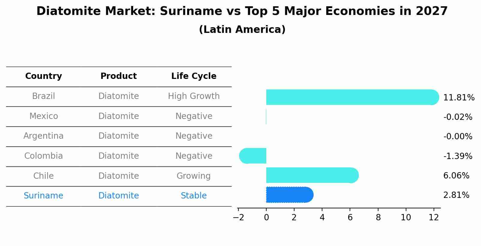 Diatomite Market: Suriname vs Top 5 Major Economies in 2027 (Latin America)