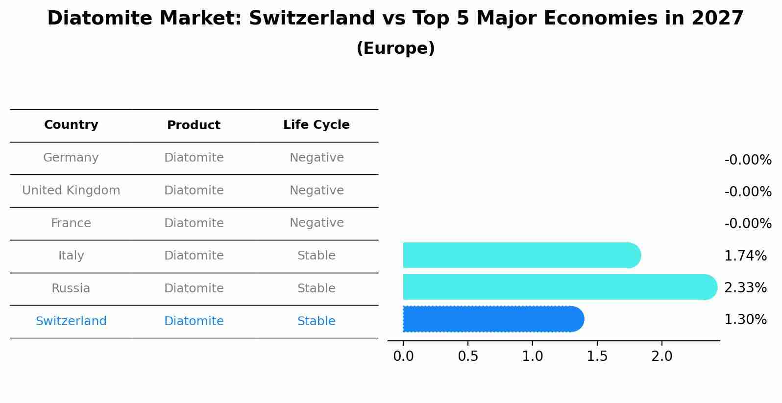 Diatomite Market: Switzerland vs Top 5 Major Economies in 2027 (Europe)