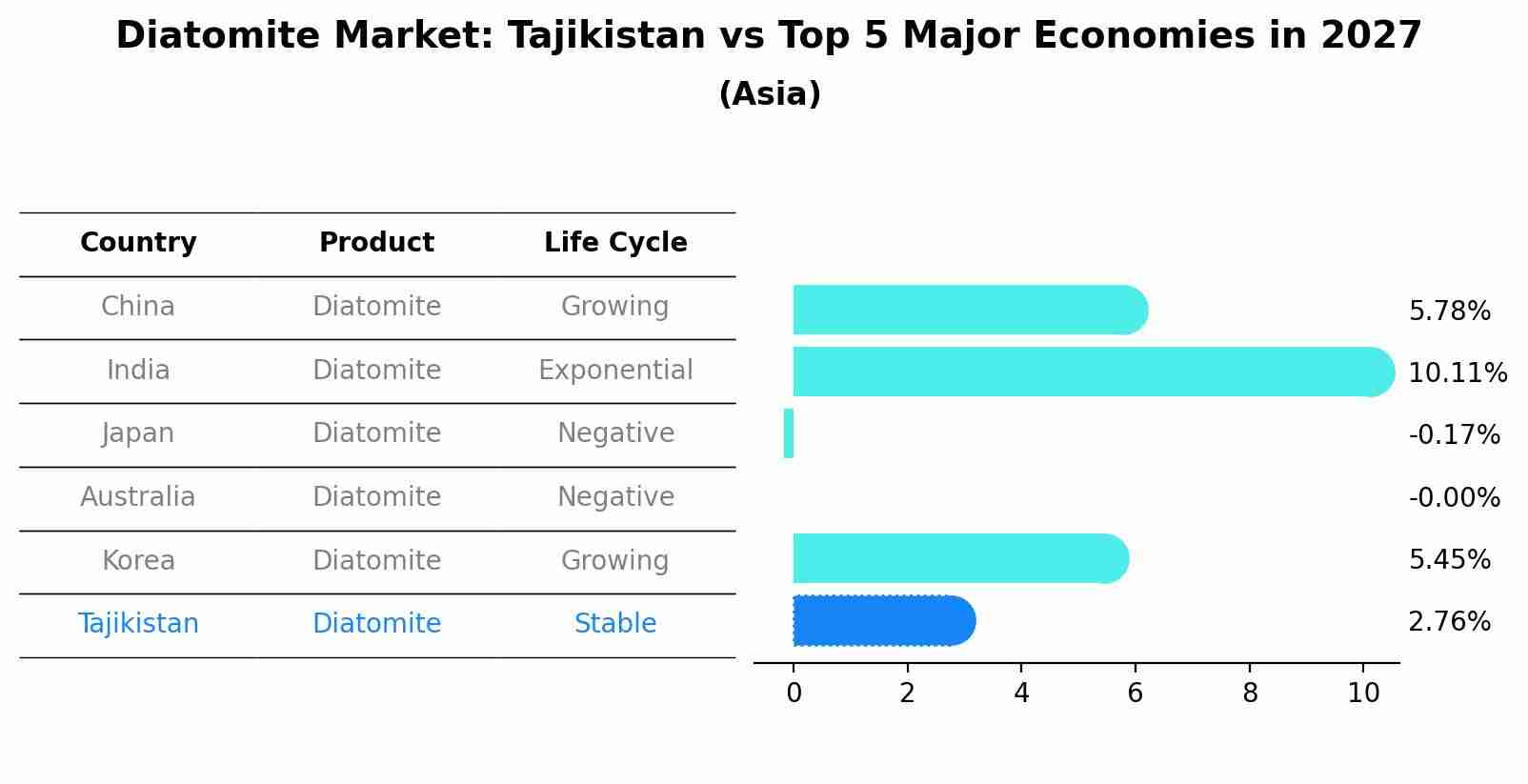 Diatomite Market: Tajikistan vs Top 5 Major Economies in 2027 (Asia)