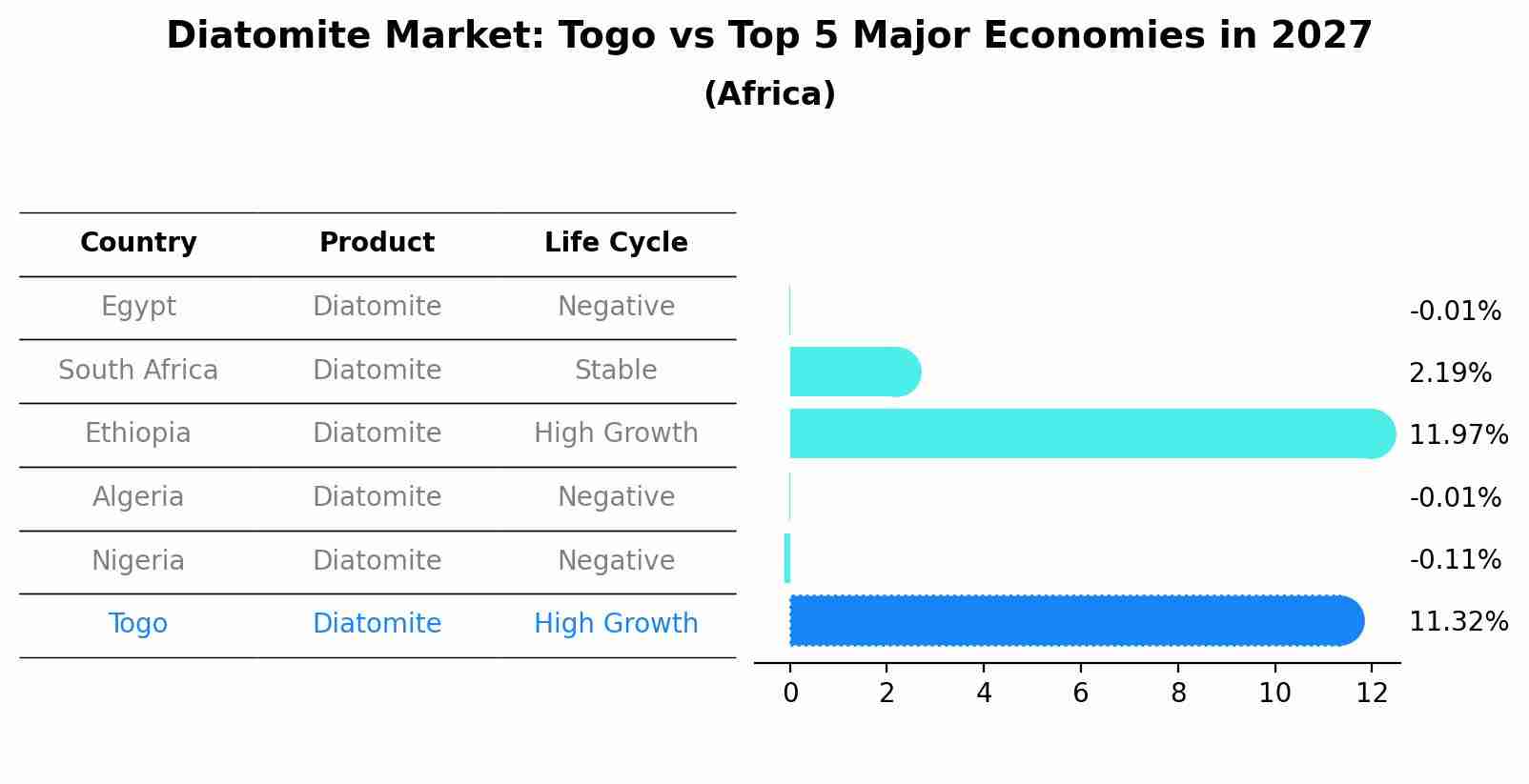 Diatomite Market: Togo vs Top 5 Major Economies in 2027 (Africa)