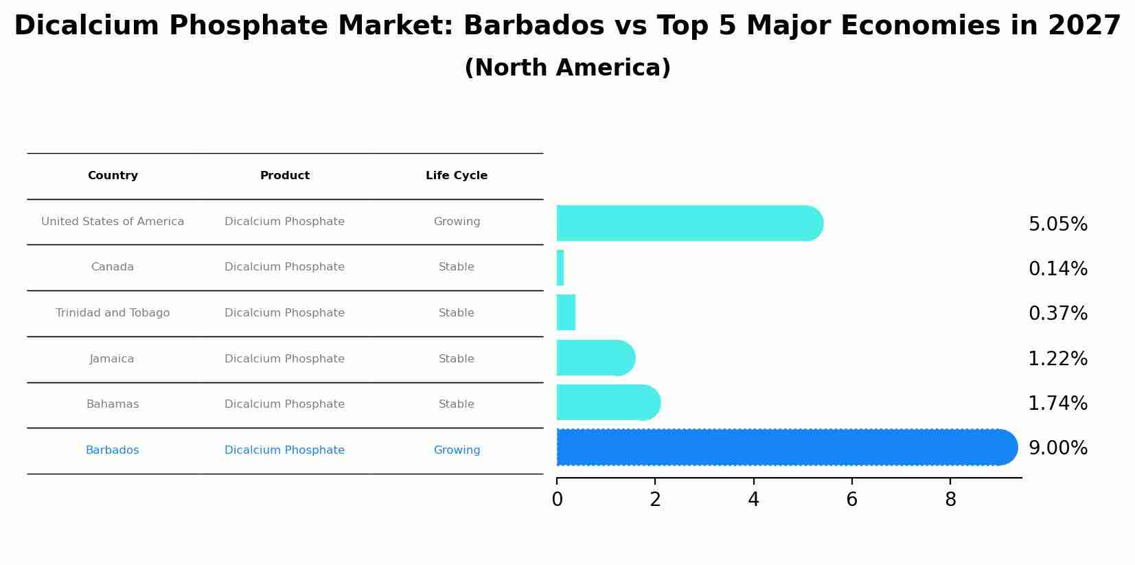 Dicalcium Phosphate Market: Barbados vs Top 5 Major Economies in 2027 (North America)
