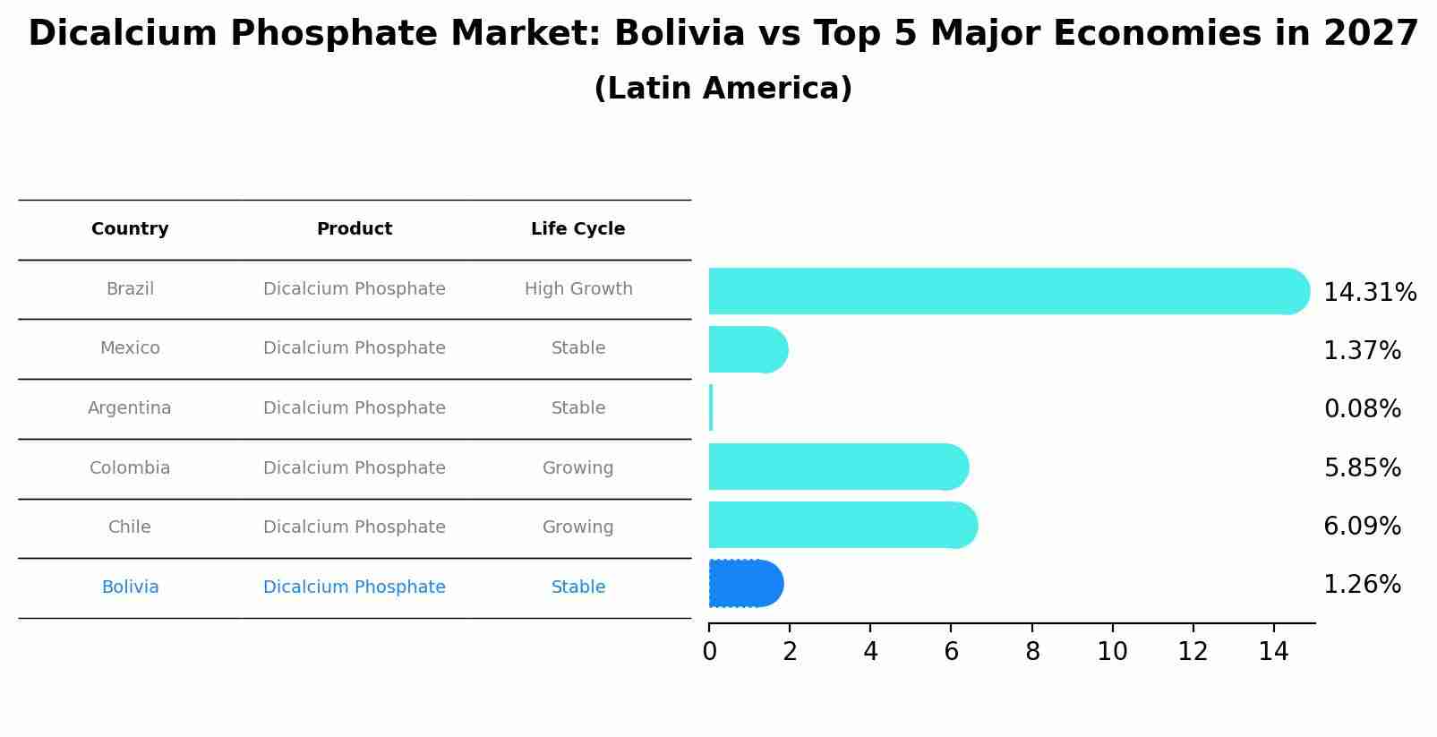 Dicalcium Phosphate Market: Bolivia vs Top 5 Major Economies in 2027 (Latin America)
