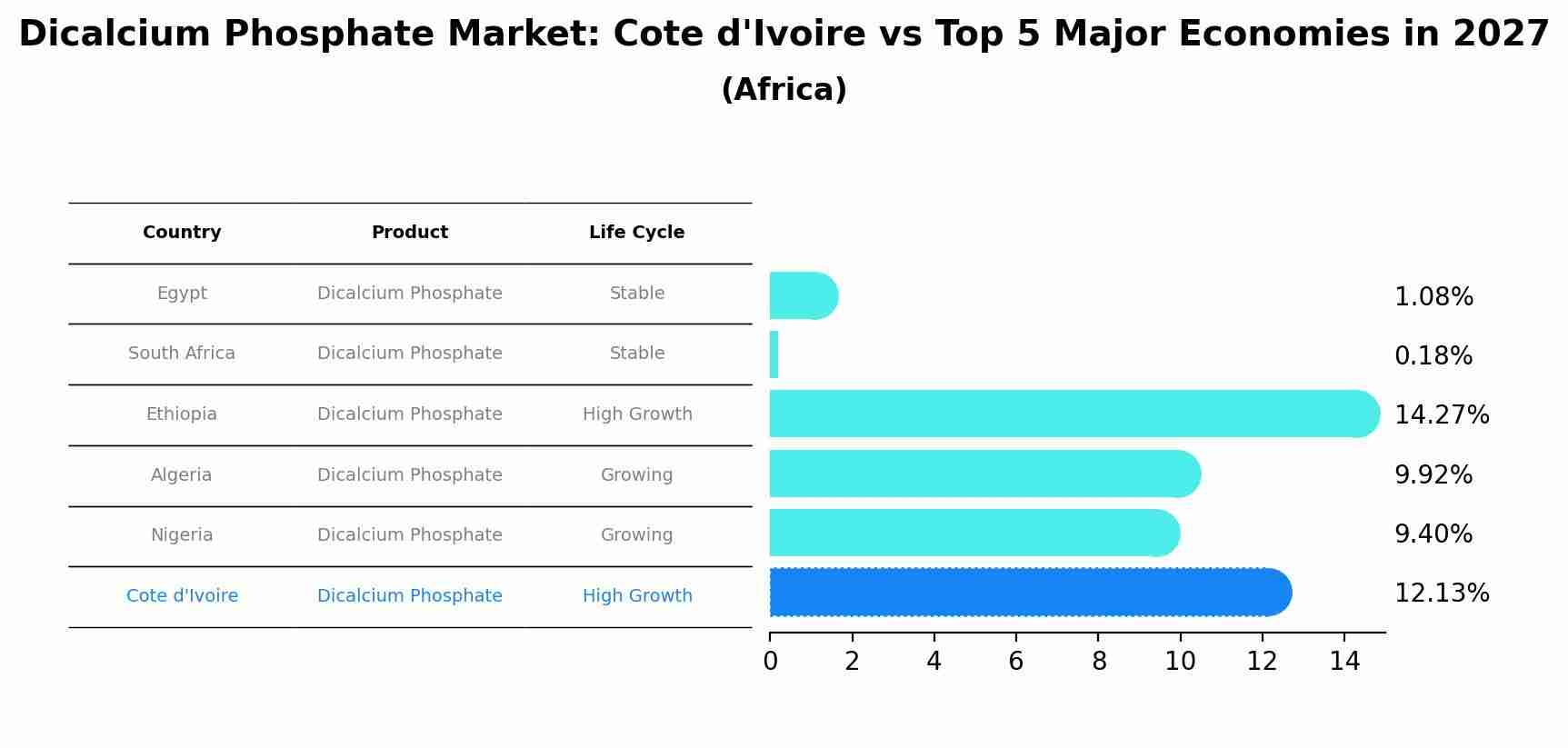 Dicalcium Phosphate Market: Cote d'Ivoire vs Top 5 Major Economies in 2027 (Africa)