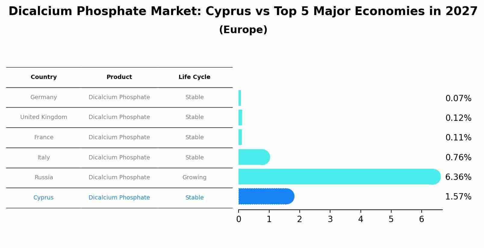 Dicalcium Phosphate Market: Cyprus vs Top 5 Major Economies in 2027 (Europe)
