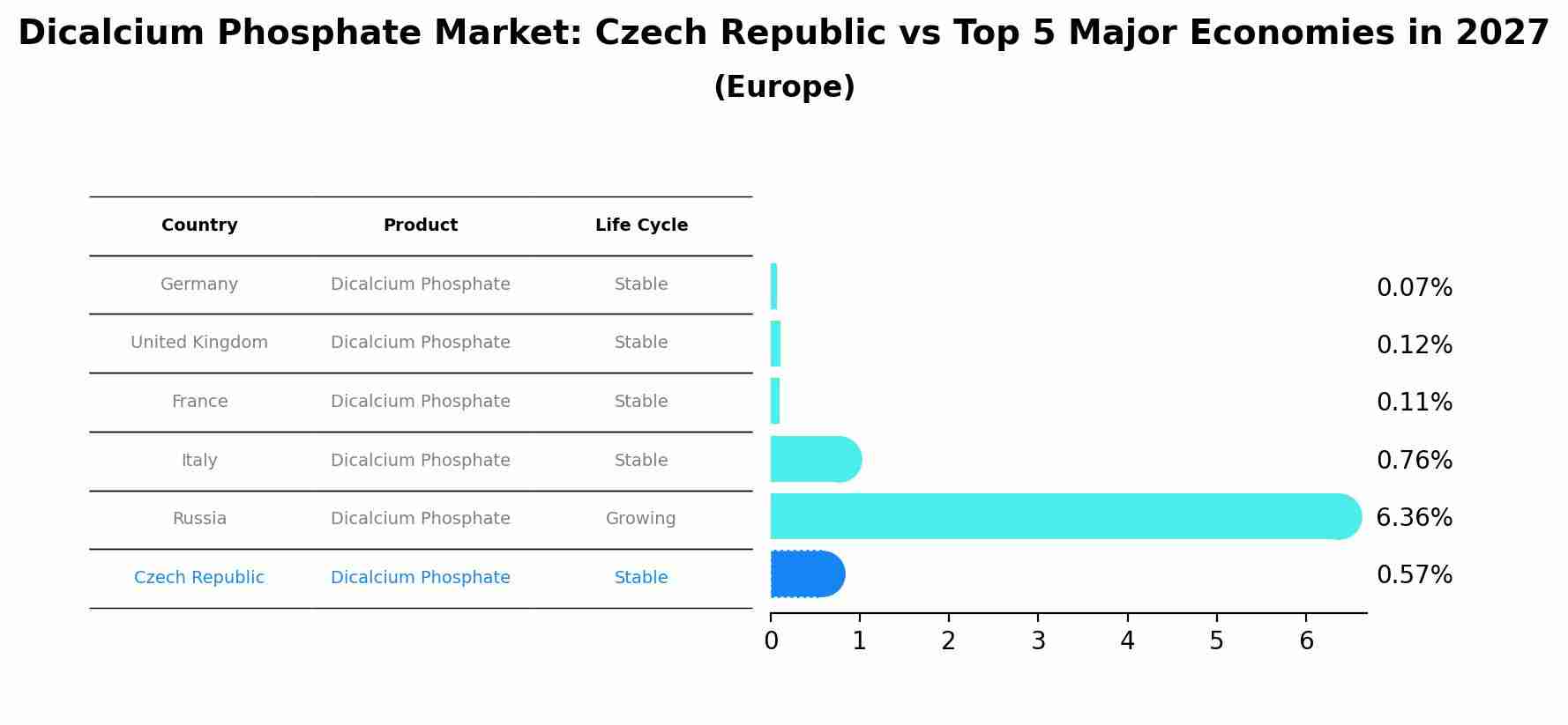 Dicalcium Phosphate Market: Czech Republic vs Top 5 Major Economies in 2027 (Europe)