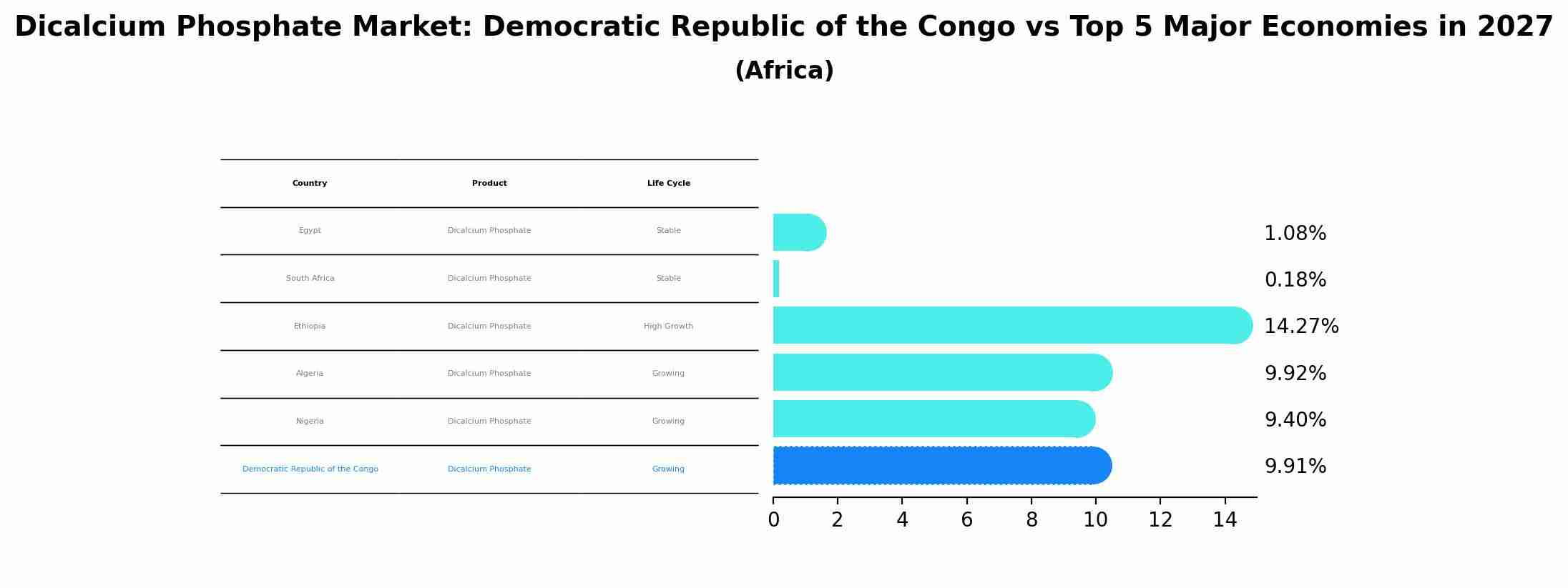 Dicalcium Phosphate Market: Democratic Republic of the Congo vs Top 5 Major Economies in 2027 (Africa)