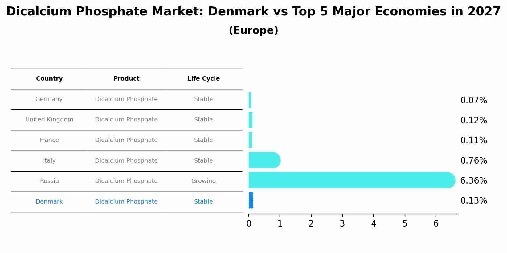 Dicalcium Phosphate Market: Denmark vs Top 5 Major Economies in 2027 (Europe)