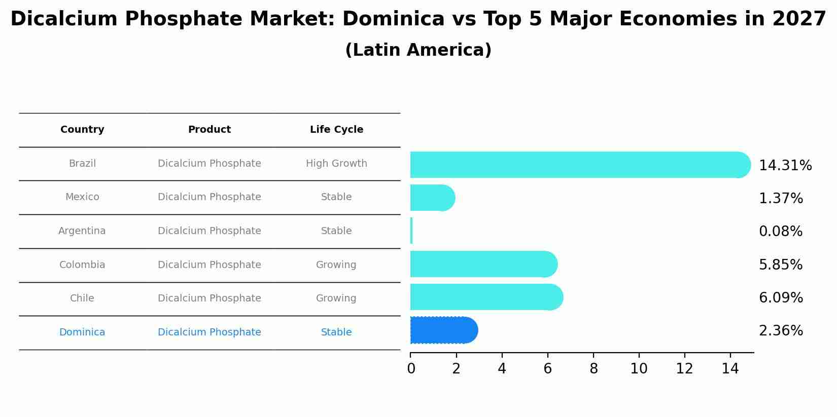 Dicalcium Phosphate Market: Dominica vs Top 5 Major Economies in 2027 (Latin America)