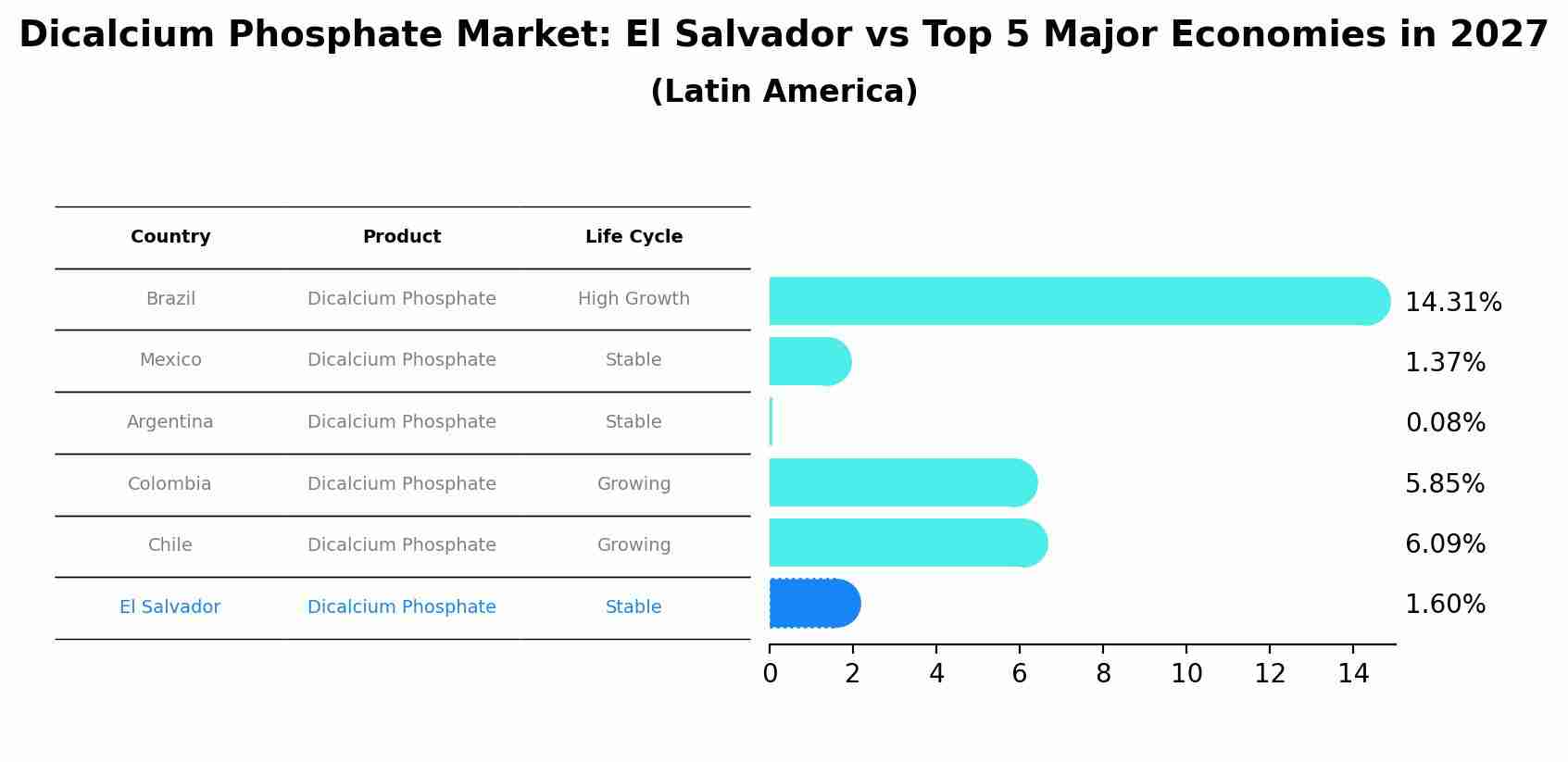 Dicalcium Phosphate Market: El Salvador vs Top 5 Major Economies in 2027 (Latin America)