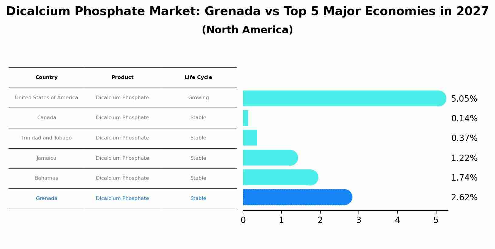 Dicalcium Phosphate Market: Grenada vs Top 5 Major Economies in 2027 (North America)