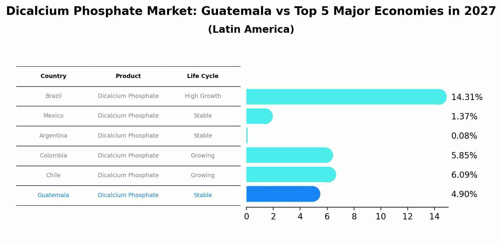 Dicalcium Phosphate Market: Guatemala vs Top 5 Major Economies in 2027 (Latin America)