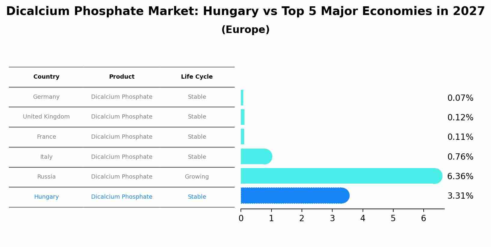 Dicalcium Phosphate Market: Hungary vs Top 5 Major Economies in 2027 (Europe)