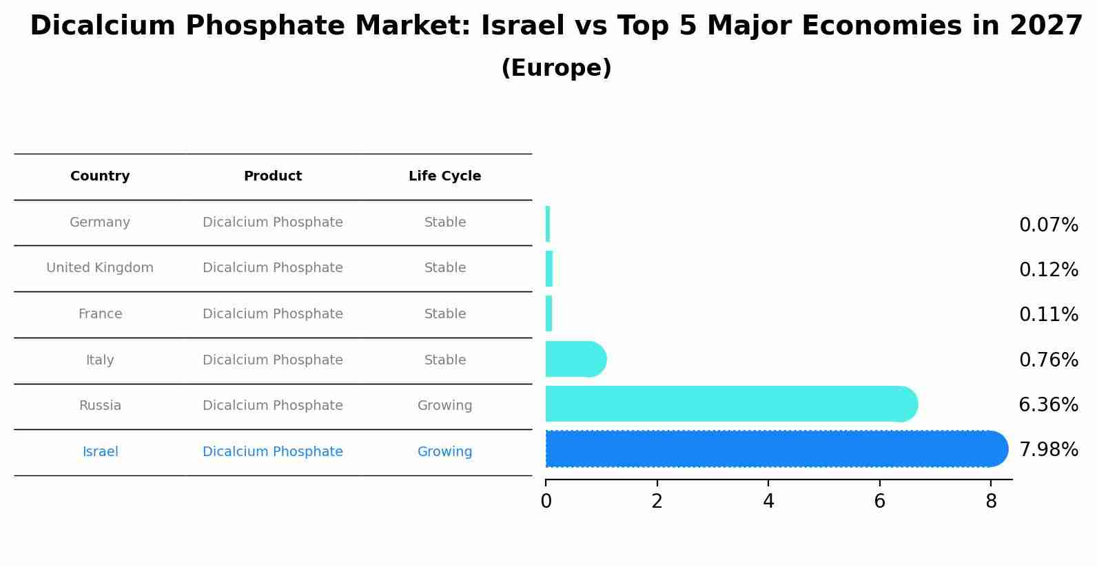 Dicalcium Phosphate Market: Israel vs Top 5 Major Economies in 2027 (Europe)