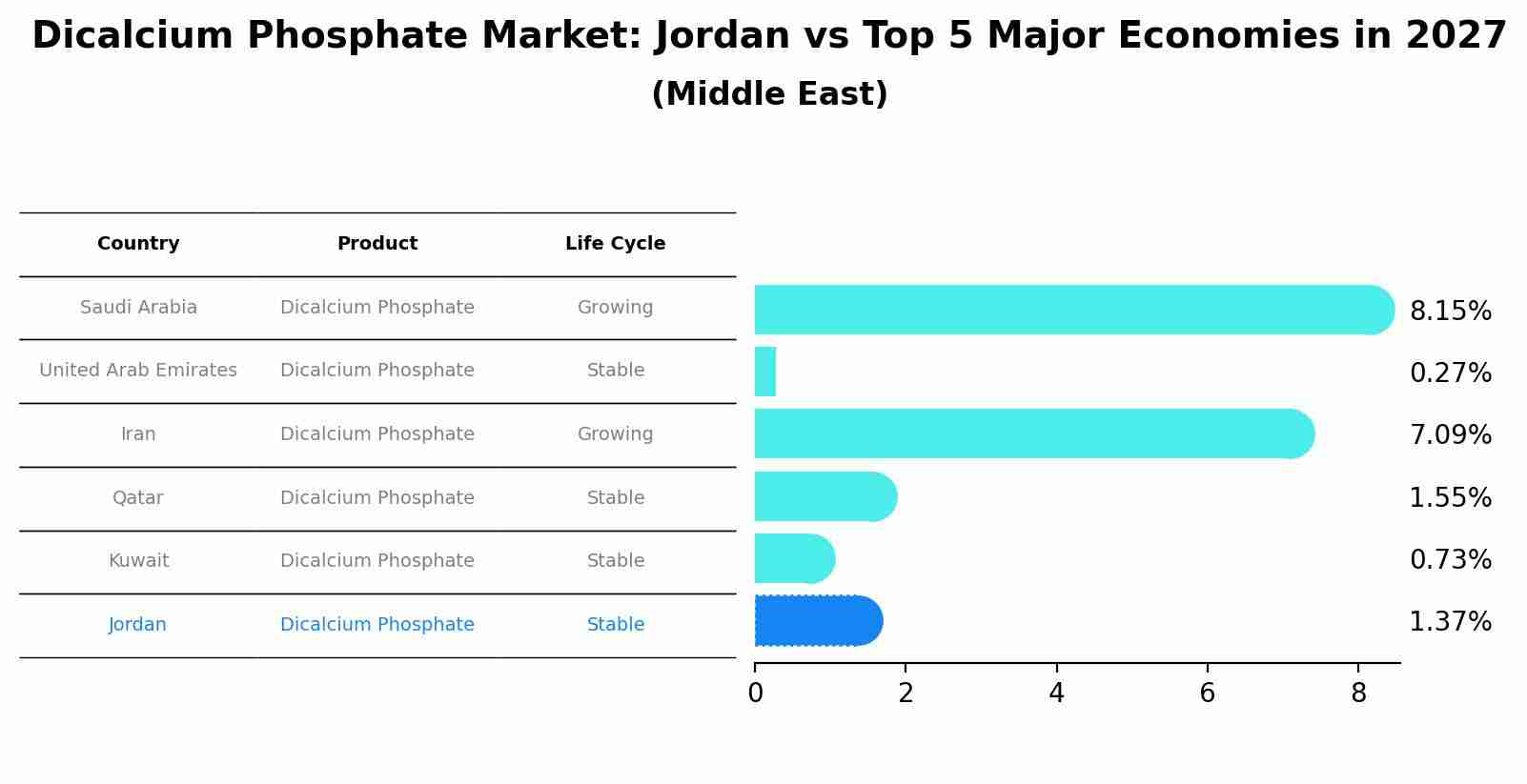 Dicalcium Phosphate Market: Jordan vs Top 5 Major Economies in 2027 (Middle East)