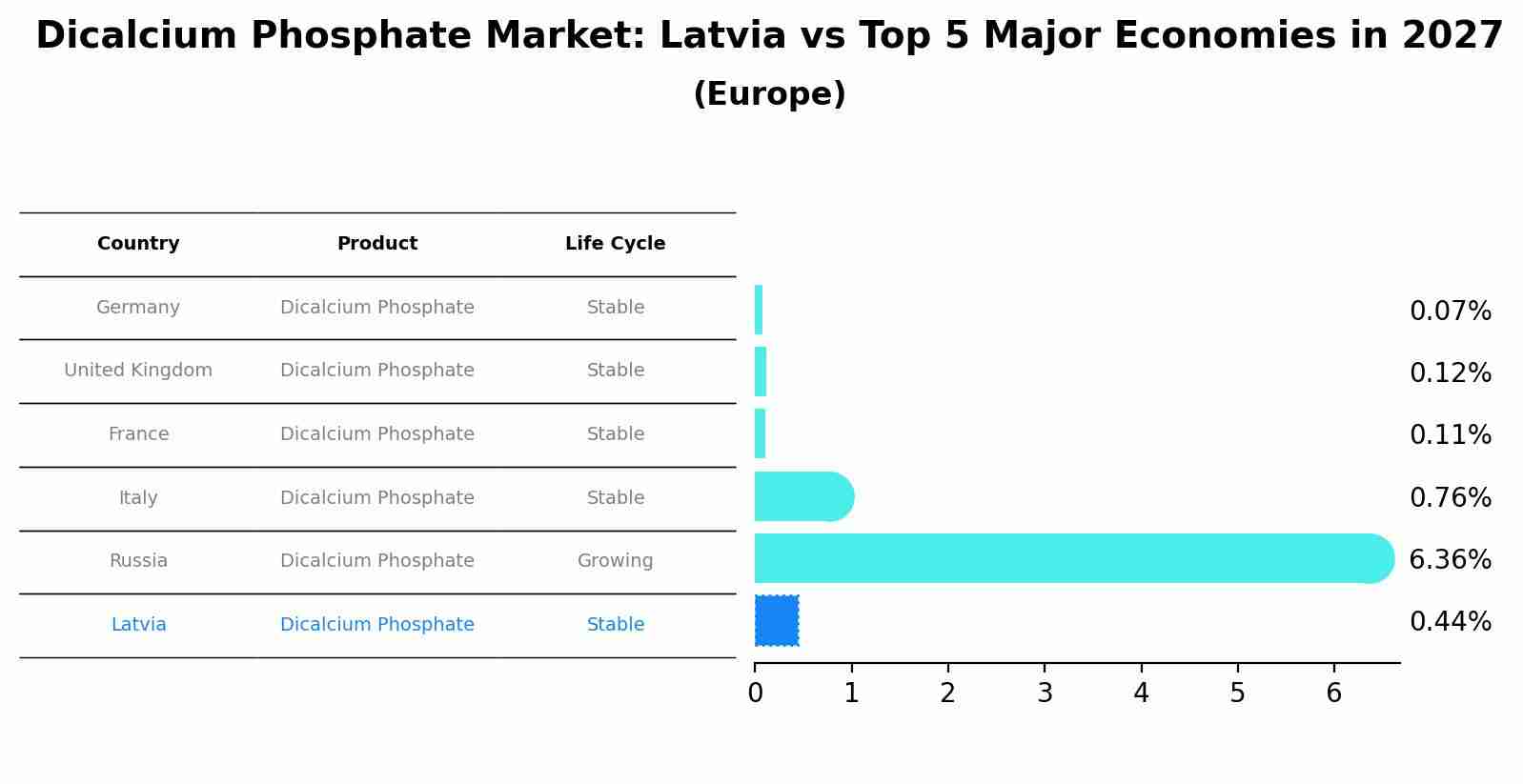 Dicalcium Phosphate Market: Latvia vs Top 5 Major Economies in 2027 (Europe)