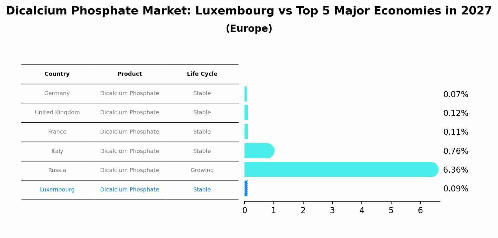 Dicalcium Phosphate Market: Luxembourg vs Top 5 Major Economies in 2027 (Europe)