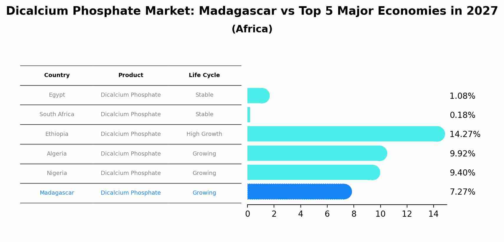 Dicalcium Phosphate Market: Madagascar vs Top 5 Major Economies in 2027 (Africa)