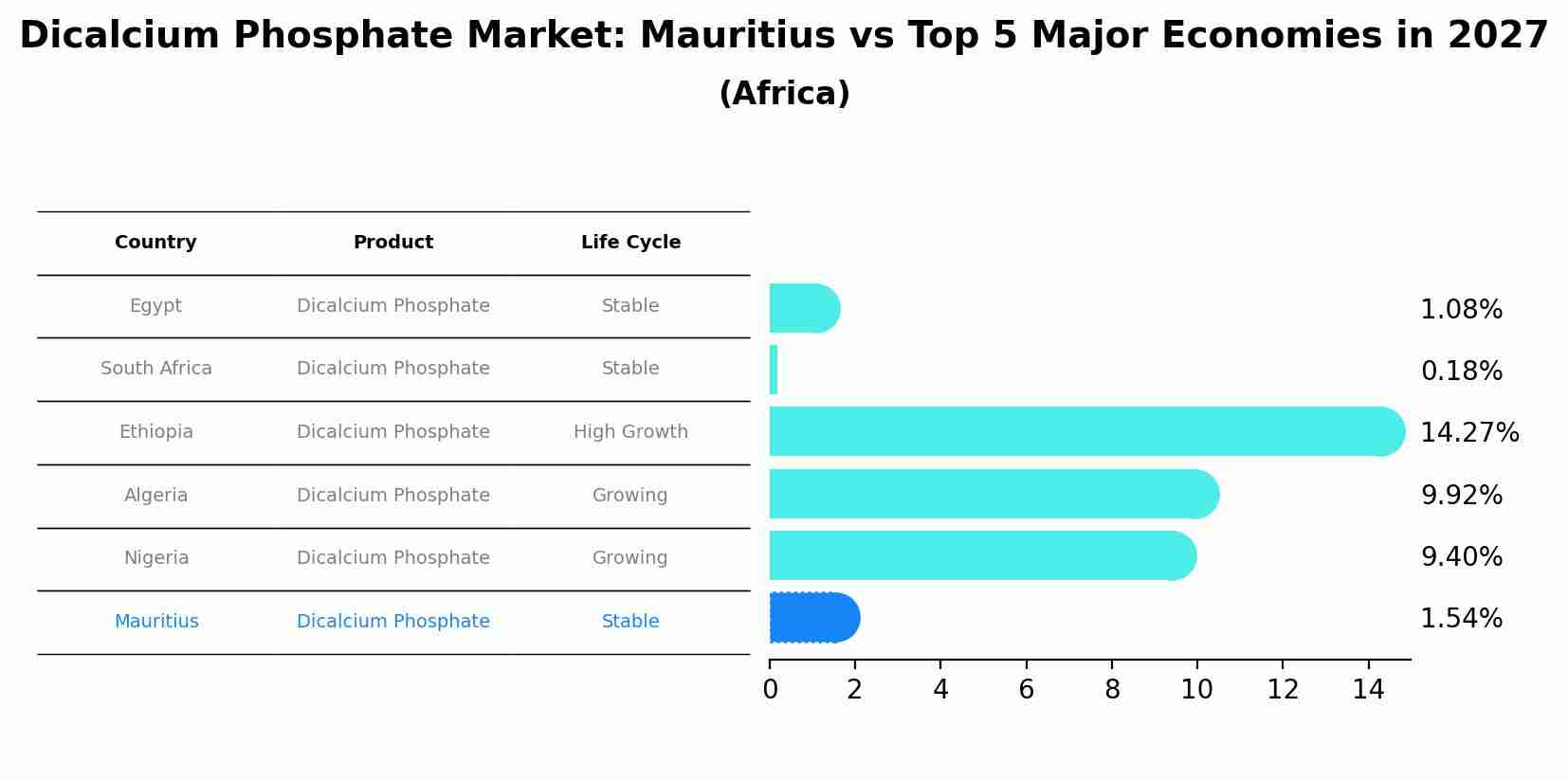 Dicalcium Phosphate Market: Mauritius vs Top 5 Major Economies in 2027 (Africa)