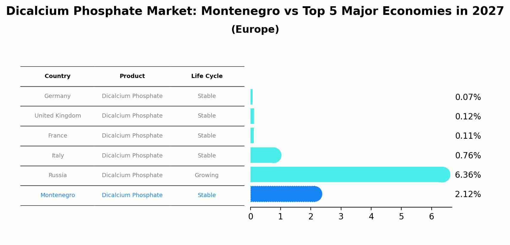 Dicalcium Phosphate Market: Montenegro vs Top 5 Major Economies in 2027 (Europe)