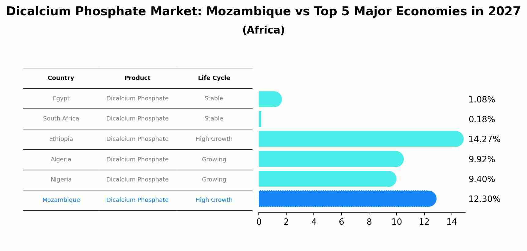 Dicalcium Phosphate Market: Mozambique vs Top 5 Major Economies in 2027 (Africa)