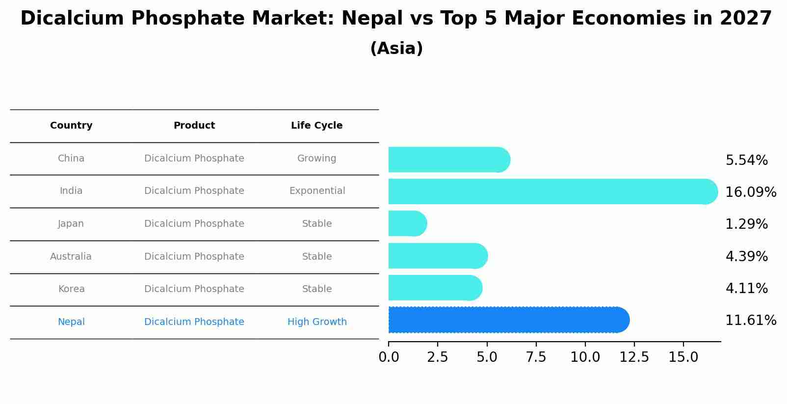 Dicalcium Phosphate Market: Nepal vs Top 5 Major Economies in 2027 (Asia)
