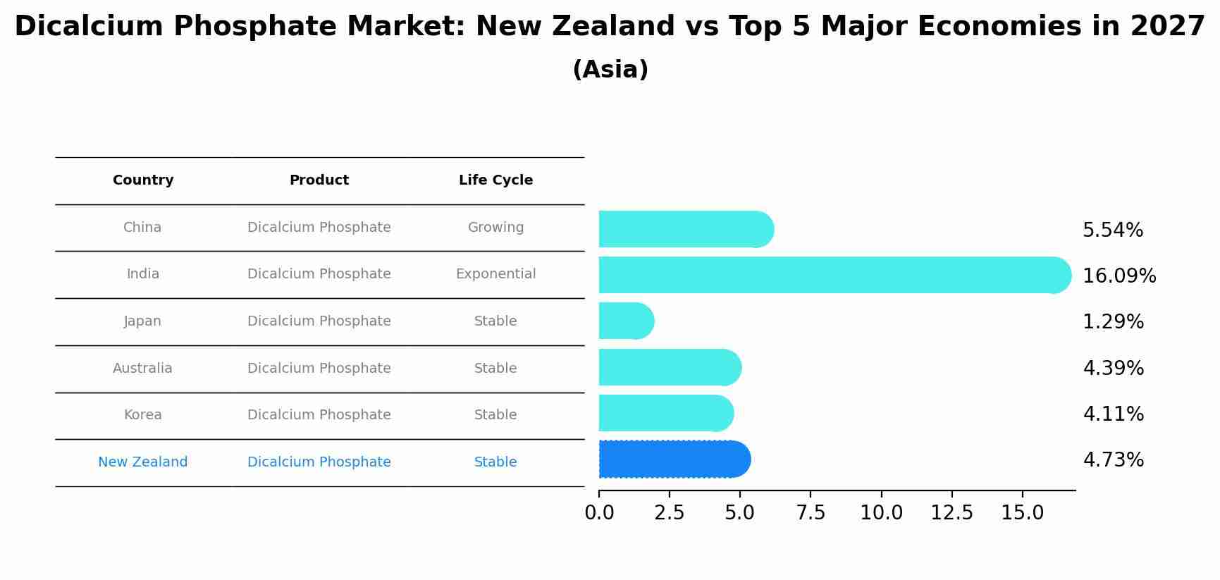 Dicalcium Phosphate Market: New Zealand vs Top 5 Major Economies in 2027 (Asia)