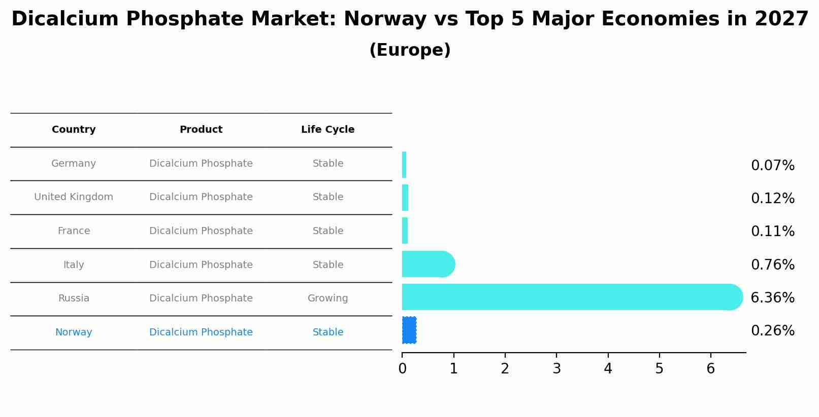 Dicalcium Phosphate Market: Norway vs Top 5 Major Economies in 2027 (Europe)