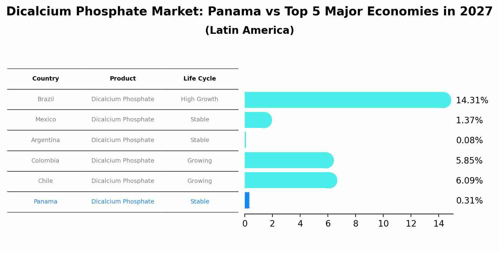 Dicalcium Phosphate Market: Panama vs Top 5 Major Economies in 2027 (Latin America)